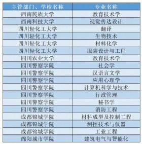 四川新增本科专业