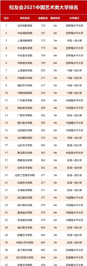 2021艺术类院校排名