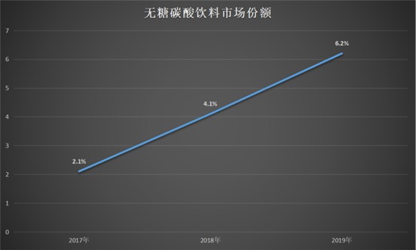 甜而不胖，你真的相信“无糖零卡”食品吗？