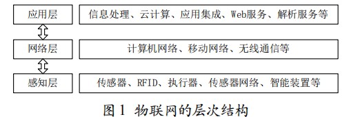 基于物联网的智能家居系统构建分析