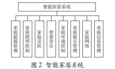 基于物联网的智能家居系统构建分析