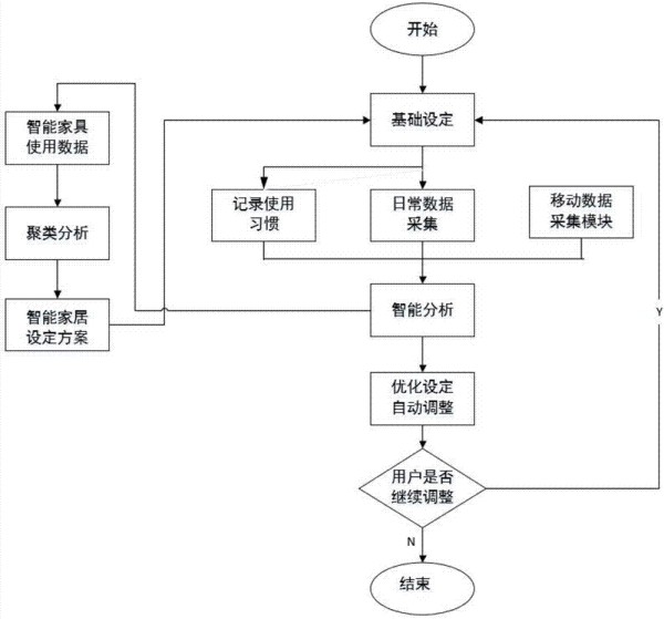 一种基于自学习的智能家居节电系统及方法与流程