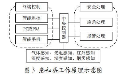 基于物联网的智能家居系统构建分析