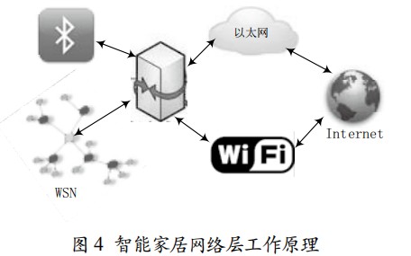 基于物联网的智能家居系统构建分析