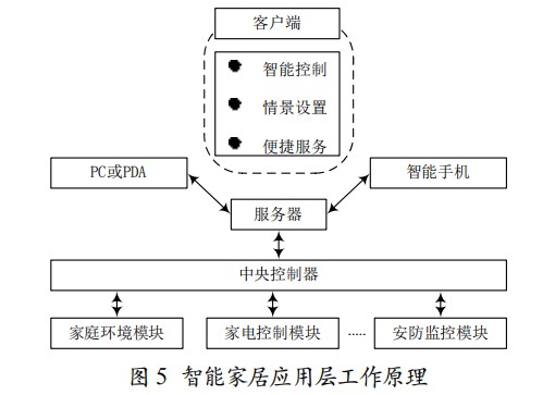 基于物联网的智能家居系统构建分析