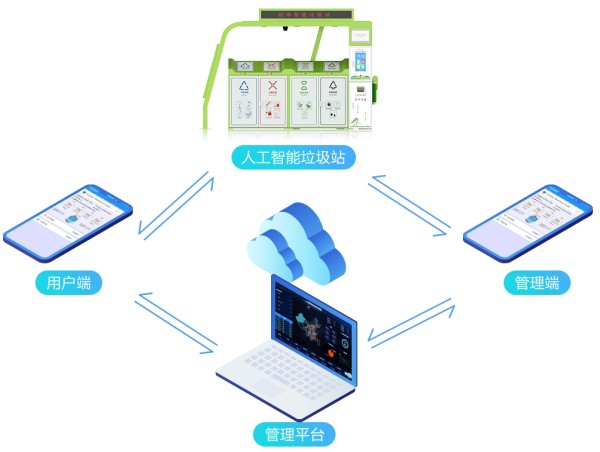 智能垃圾站管理系统