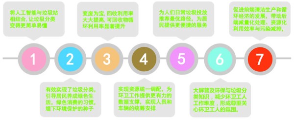 智能垃圾桶优势-发展趋势和应用前景功能特点