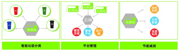 智能垃圾桶优势-发展趋势和应用前景技术优势