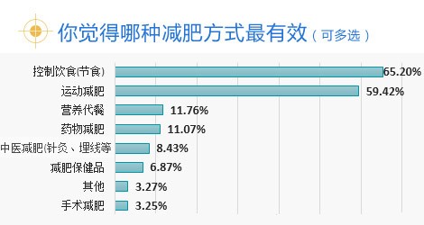 最有效减肥方式