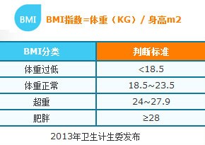 BMI肥胖标准
