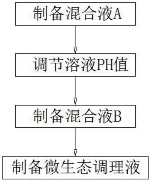 一种皮肤微生态的制备工艺的制作方法