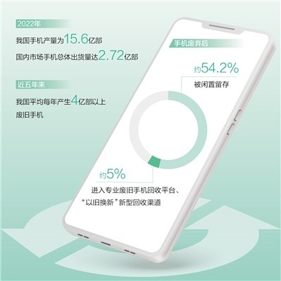 人民日报关注：旧手机，如何物尽其用