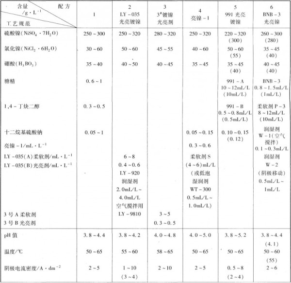 电镀光亮镍工艺规范