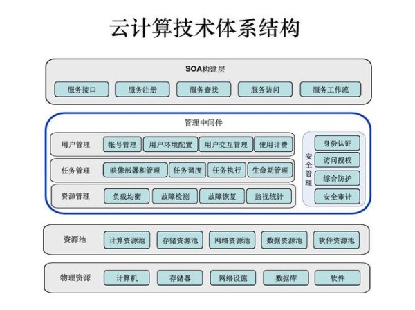 云计算目前有哪些应用