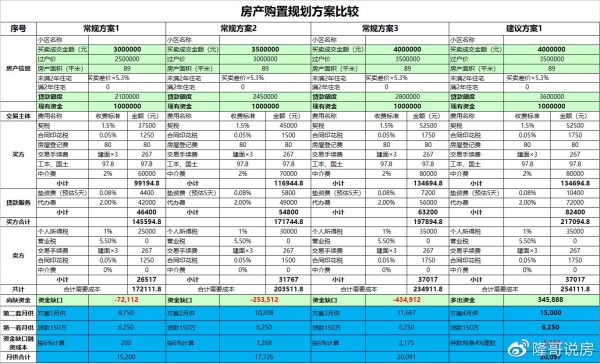 表二：房产购置规划方案比较