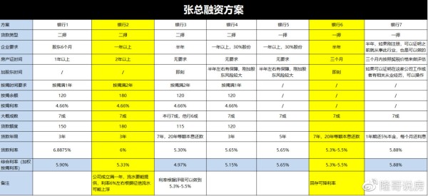 表一：抵押贷融资方案