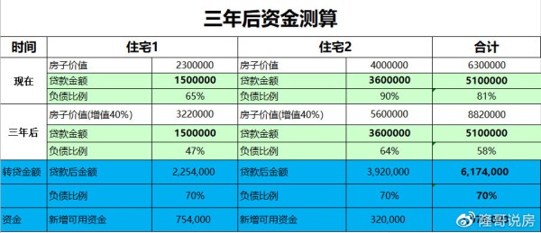 表三：三年后资金测算