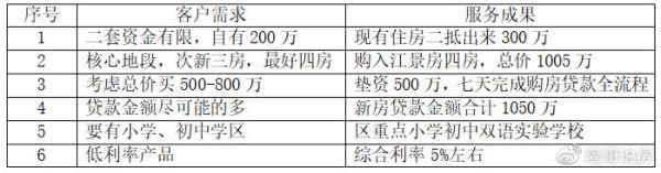 如何负首付买豪宅