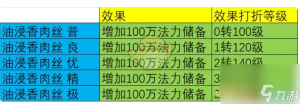 大话西游烹饪菜谱配方效果