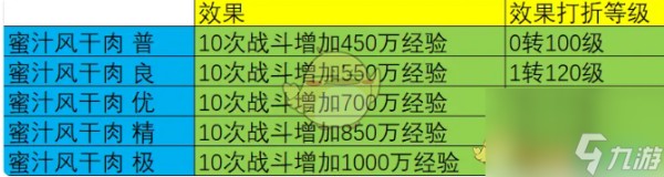大话西游烹饪菜谱配方效果