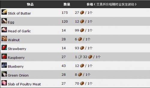 材料采集清单（可从交易所购买）