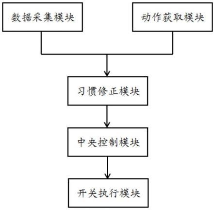 基于5G平台的家庭噪音智能控制系统及方法