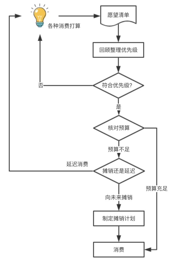 愿望清单使用流程