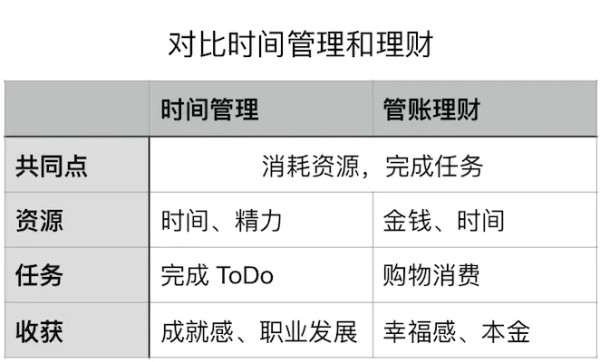 时间管理和理财的对比