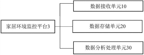 一种智能家居环境监测系统的制作方法