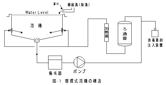 図1 循環式浴槽の構造