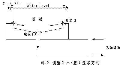 図２　側壁吐出・底面還水方式