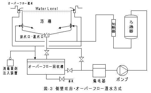 図３　側壁吐出・オーバーフロー還水方式