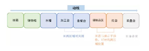 厨房布局方式-保驾护航装修网