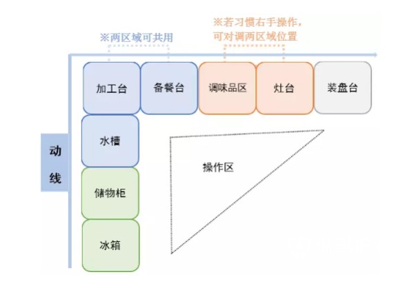 厨房布局方式-保驾护航装修网
