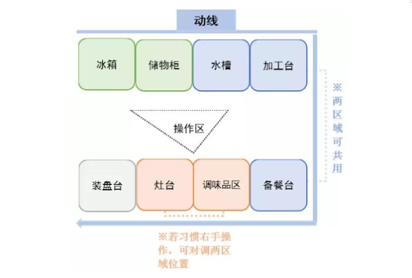 厨房布局方式-保驾护航装修网