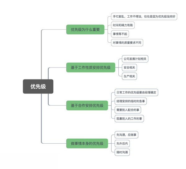 程序员职场小技巧：每天工作那么多事，如何安排事务的优先级？