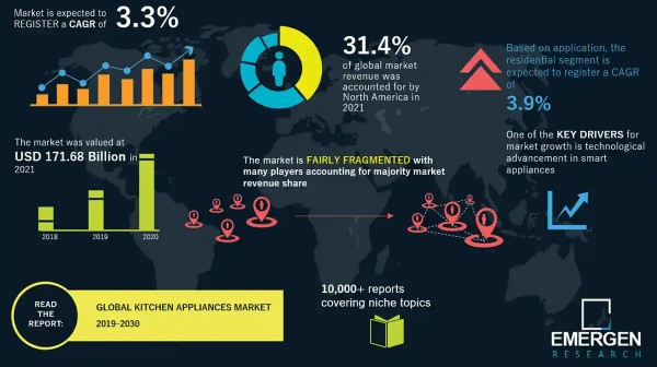 Kitchen Appliances Market