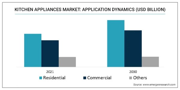 Kitchen Appliances Market share
