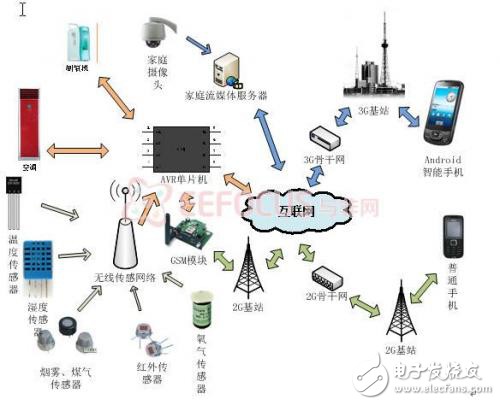 智能生活管理系统解决方案