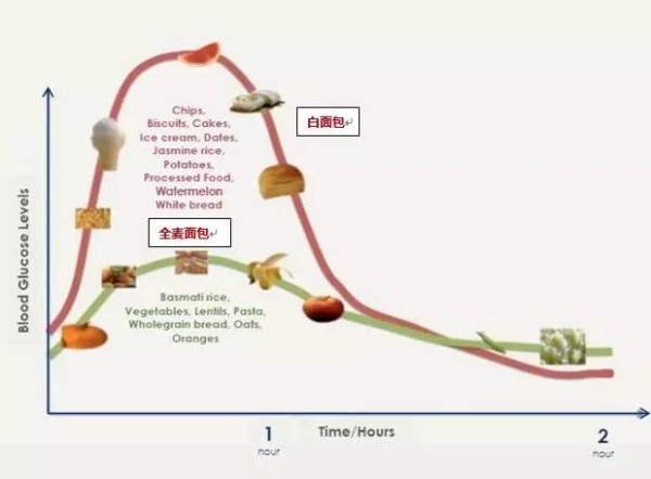 一张图教你看懂全麦面包、营养面包和普通面包的营养差别！