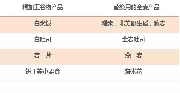 一张图教你看懂全麦面包、营养面包和普通面包的营养差别！