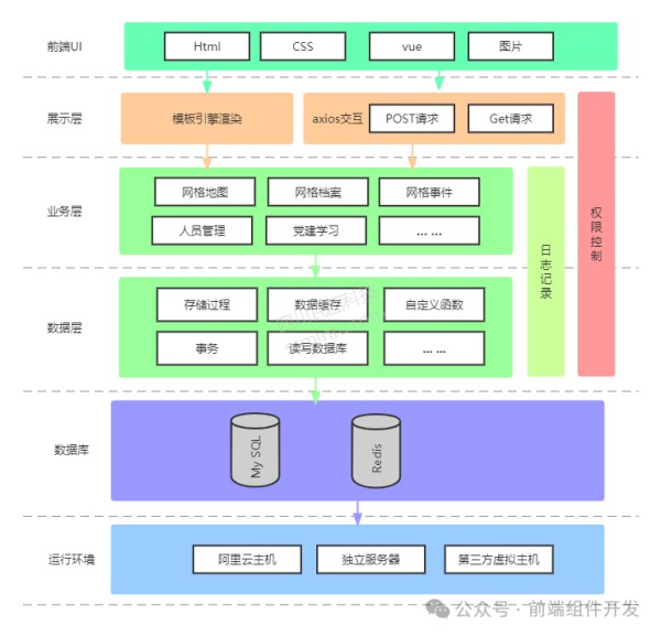 系统架构设计 (2)