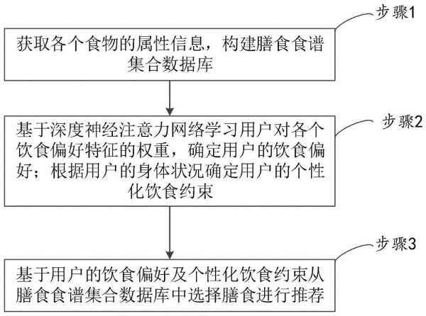 一种基于多源异构数据融合的智能化营养膳食推荐方法