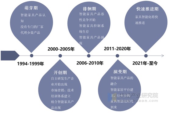 智能家具行业发展历程