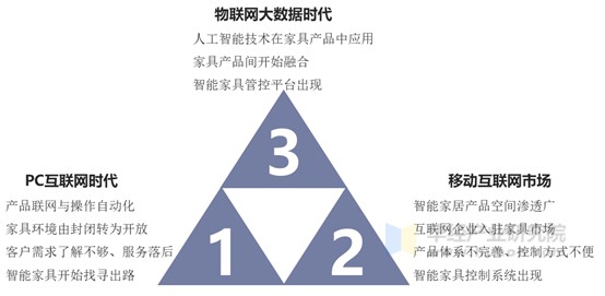智能家具的时代特征