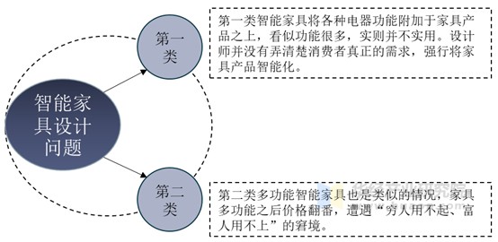 智能家具设计问题
