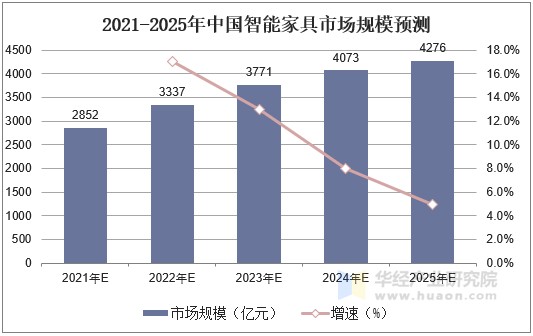 2021-2025年中国智能家具市场规模预测