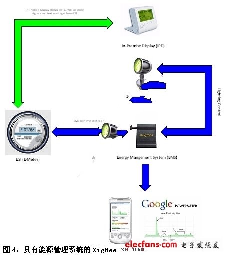 图4 具有能源管理系统的ZigBee SE网络