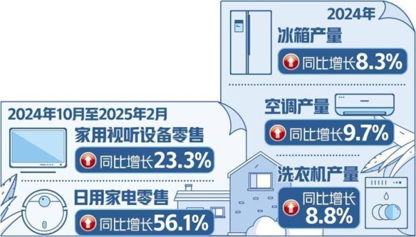 家电以旧换新热，消费新趋势引领智慧生活升级！
