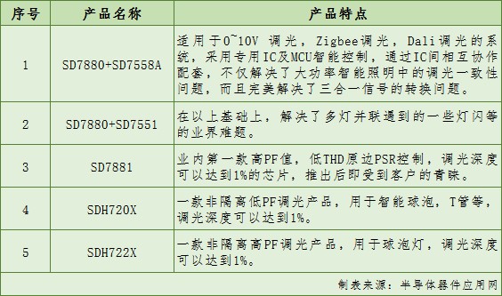 智能照明:关注用户需求,坚持以人为本